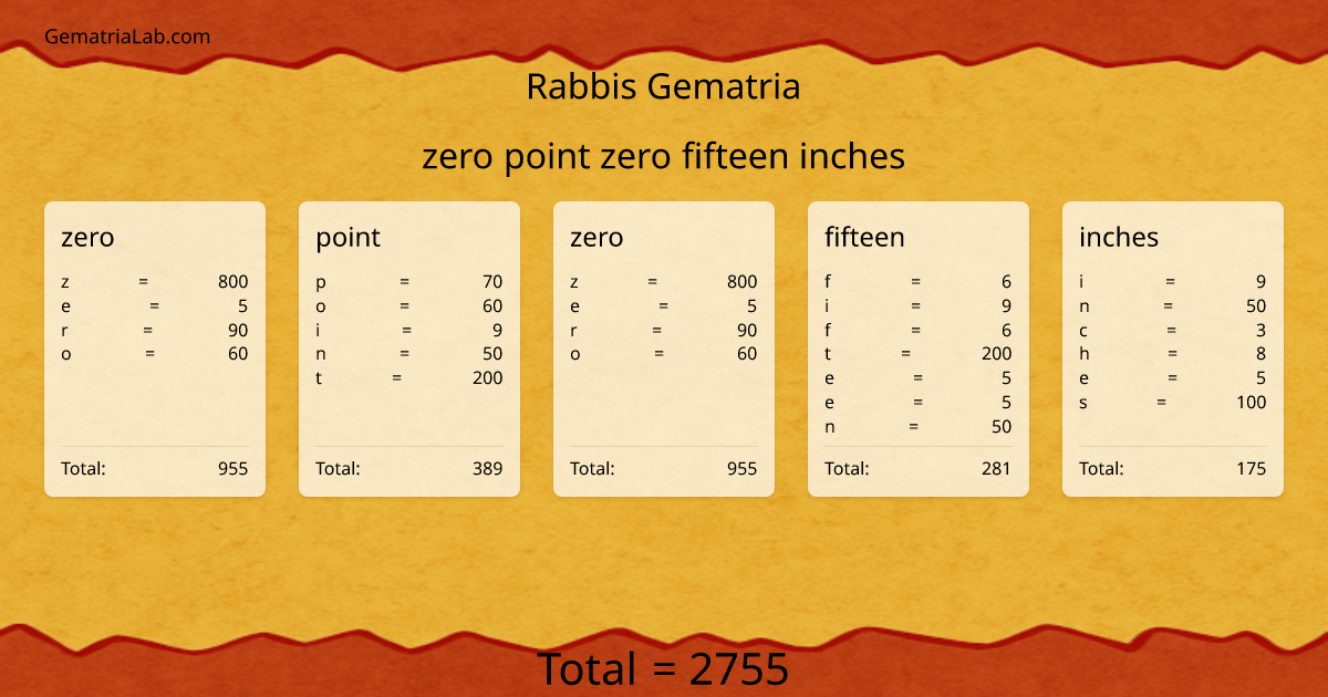 zero point zero fifteen inches in rabbis Gematria